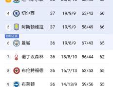 关于曼城曼联争霸英超积分榜，角逐激烈的信息