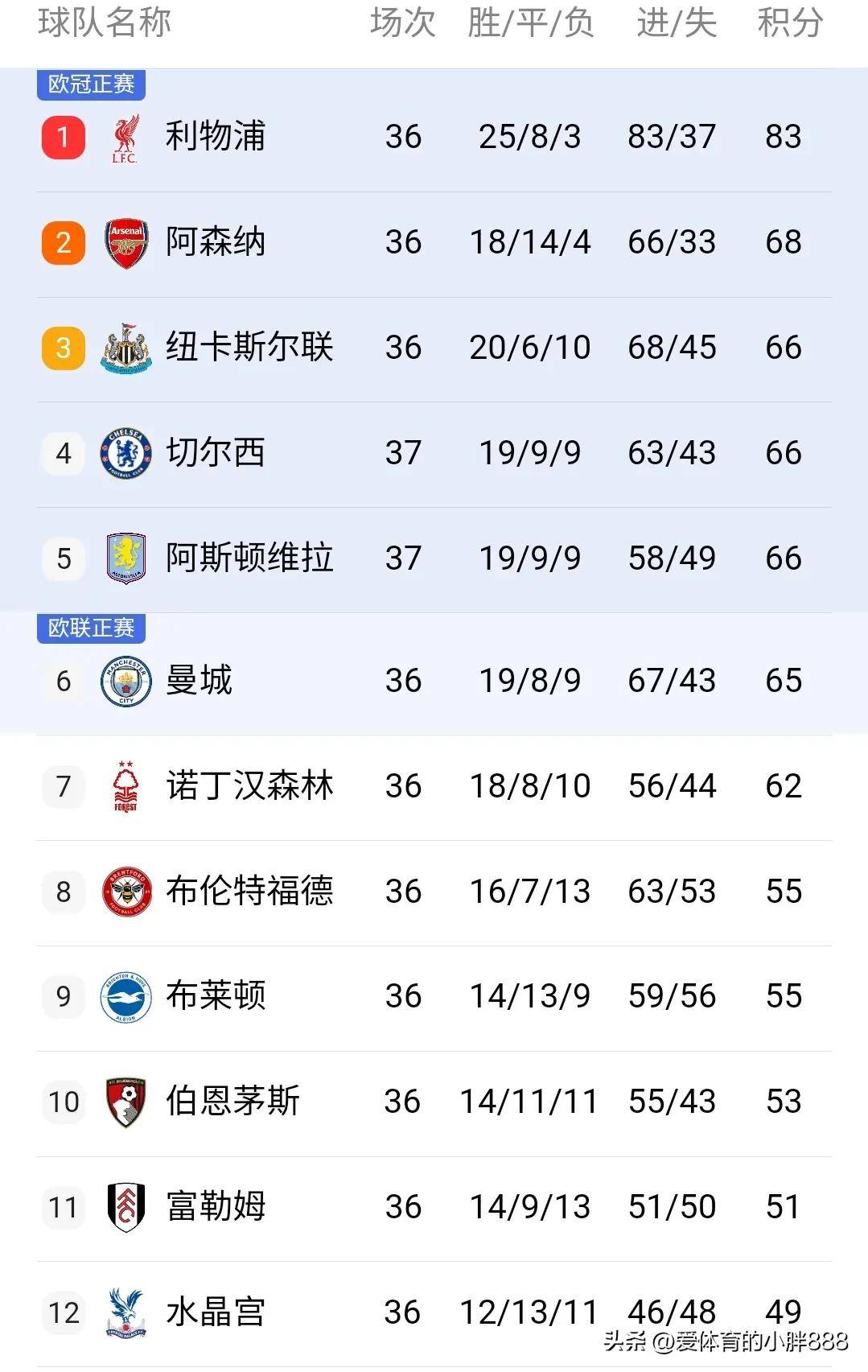 关于曼城曼联争霸英超积分榜，角逐激烈的信息